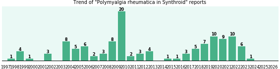 Could Synthroid cause Polymyalgia rheumatica?